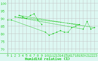 Courbe de l'humidit relative pour Essen