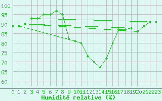 Courbe de l'humidit relative pour Hoogeveen Aws