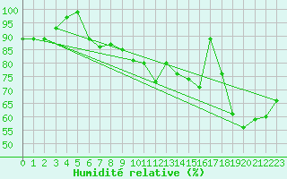 Courbe de l'humidit relative pour Tammisaari Jussaro