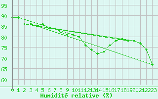 Courbe de l'humidit relative pour Ile du Levant (83)