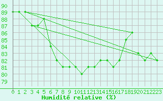 Courbe de l'humidit relative pour Melsom