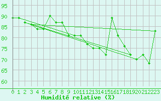Courbe de l'humidit relative pour Hoek Van Holland