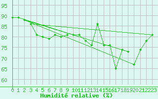 Courbe de l'humidit relative pour Nantes (44)