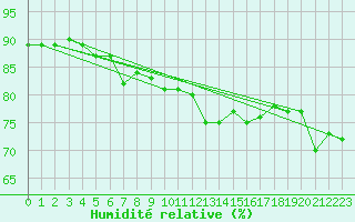 Courbe de l'humidit relative pour Yeovilton