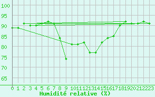 Courbe de l'humidit relative pour Santander (Esp)