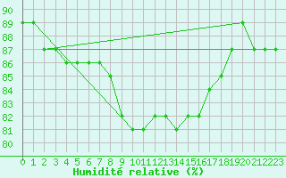 Courbe de l'humidit relative pour Saalbach