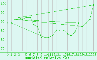 Courbe de l'humidit relative pour Cottbus