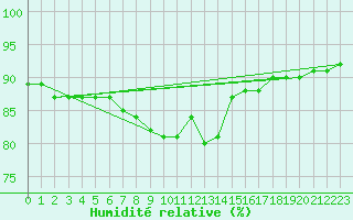 Courbe de l'humidit relative pour Saint Michael Im Lungau