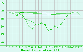 Courbe de l'humidit relative pour L'Huisserie (53)