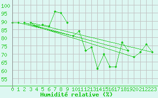 Courbe de l'humidit relative pour Lanvoc (29)