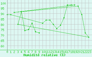 Courbe de l'humidit relative pour Gutenstein-Mariahilfberg