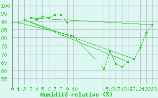 Courbe de l'humidit relative pour Cherbourg (50)