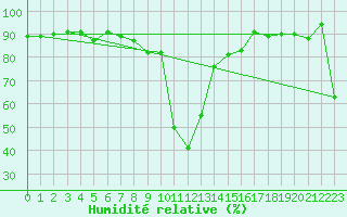 Courbe de l'humidit relative pour Villar-d'Arne (05)