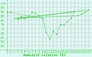 Courbe de l'humidit relative pour Saint-Cyprien (66)