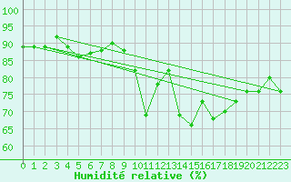 Courbe de l'humidit relative pour Pointe de Chassiron (17)