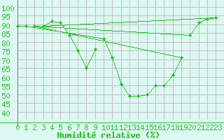 Courbe de l'humidit relative pour Nieuw Beerta Aws