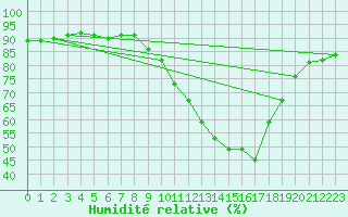 Courbe de l'humidit relative pour Les Charbonnires (Sw)