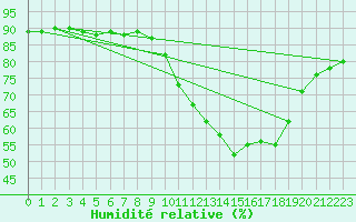 Courbe de l'humidit relative pour Castellbell i el Vilar (Esp)