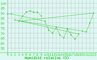 Courbe de l'humidit relative pour Guidel (56)