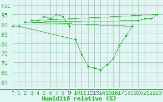 Courbe de l'humidit relative pour Braintree Andrewsfield
