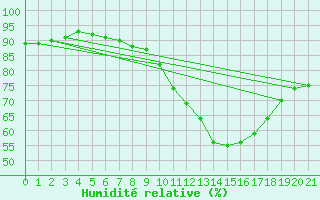 Courbe de l'humidit relative pour Saverdun (09)