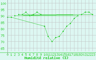 Courbe de l'humidit relative pour Oberstdorf