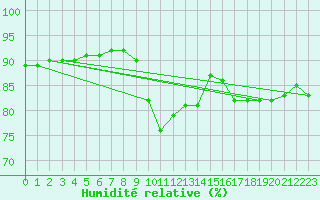 Courbe de l'humidit relative pour Rmering-ls-Puttelange (57)