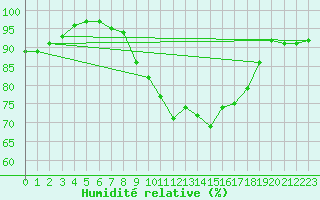 Courbe de l'humidit relative pour Ouessant (29)