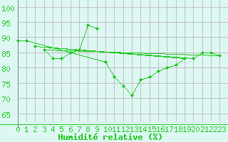 Courbe de l'humidit relative pour Church Lawford