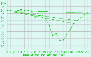 Courbe de l'humidit relative pour Talavera de la Reina