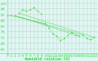 Courbe de l'humidit relative pour Gera-Leumnitz