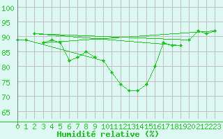 Courbe de l'humidit relative pour Rottweil