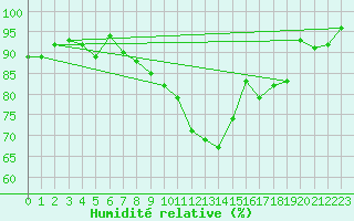 Courbe de l'humidit relative pour Fribourg (All)