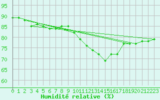 Courbe de l'humidit relative pour Muirancourt (60)