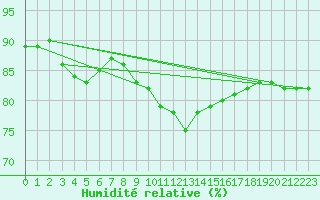 Courbe de l'humidit relative pour Cap Ferret (33)