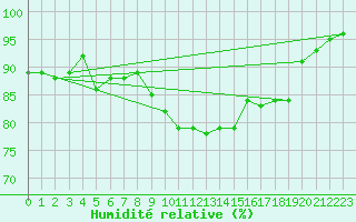 Courbe de l'humidit relative pour Foellinge