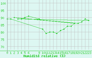 Courbe de l'humidit relative pour Douzens (11)