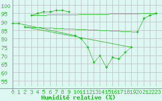 Courbe de l'humidit relative pour Saint-Amans (48)