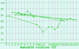 Courbe de l'humidit relative pour Gurteen