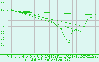 Courbe de l'humidit relative pour la bouée 6200094