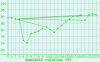 Courbe de l'humidit relative pour la bouée 62145