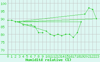 Courbe de l'humidit relative pour Edinburgh (UK)