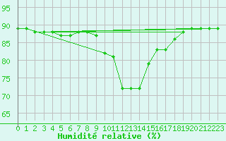 Courbe de l'humidit relative pour Achenkirch