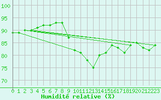 Courbe de l'humidit relative pour Pointe de Chassiron (17)