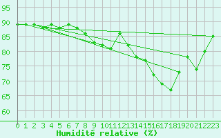 Courbe de l'humidit relative pour Bruxelles (Be)