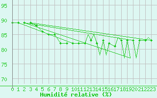 Courbe de l'humidit relative pour Pian Rosa (It)