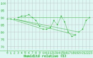 Courbe de l'humidit relative pour Dax (40)