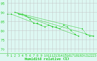 Courbe de l'humidit relative pour Myken