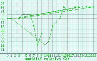 Courbe de l'humidit relative pour San Vicente de la Barquera