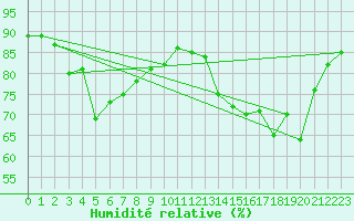 Courbe de l'humidit relative pour Fiscaglia Migliarino (It)